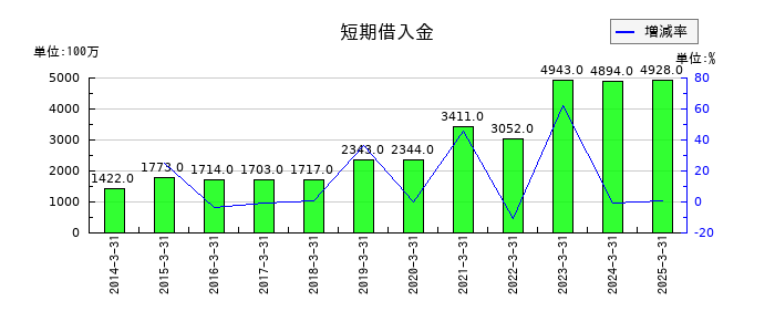ユシロの短期借入金の推移