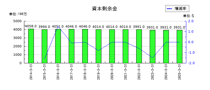 ユシロの資本剰余金の推移