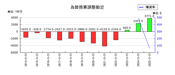 ユシロの為替換算調整勘定の推移