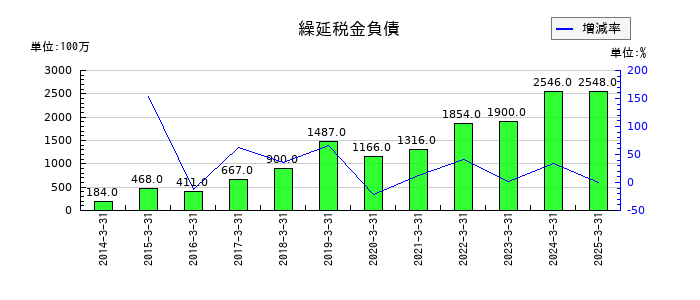ユシロの繰延税金負債の推移