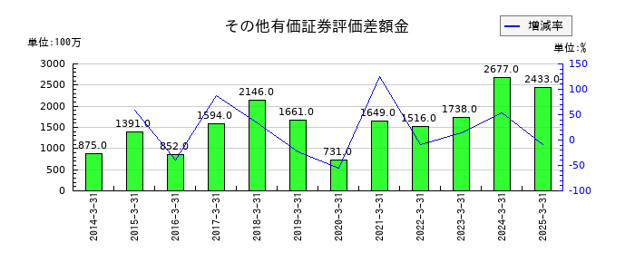 ユシロのその他有価証券評価差額金の推移