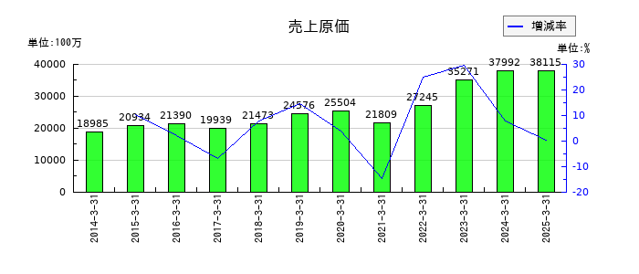 ユシロの売上原価の推移