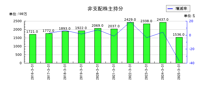 ユシロの非支配株主持分の推移