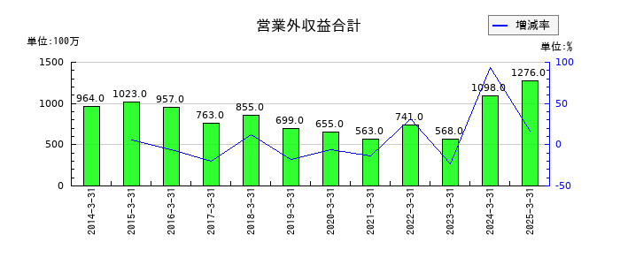 ユシロの営業外収益合計の推移