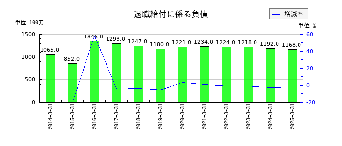 ユシロの退職給付に係る負債の推移
