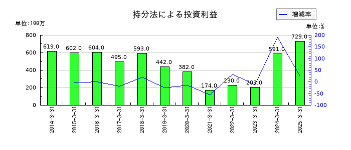 ユシロの持分法による投資利益の推移