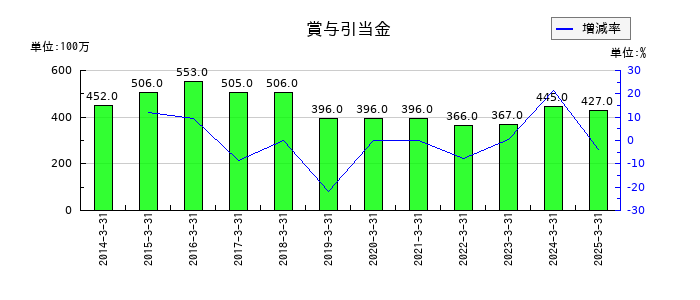 ユシロの賞与引当金の推移