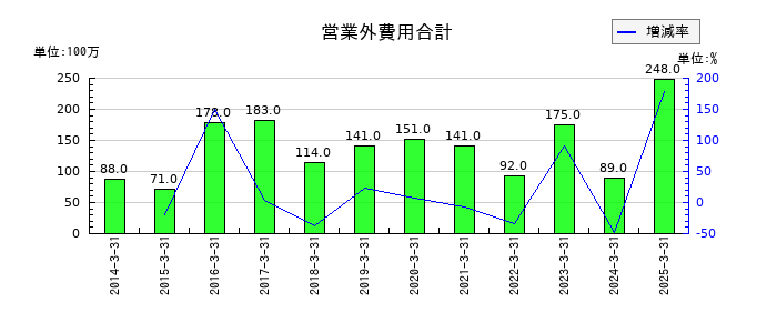 ユシロの営業外費用合計の推移