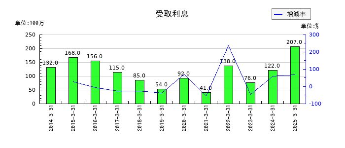 ユシロの受取利息の推移