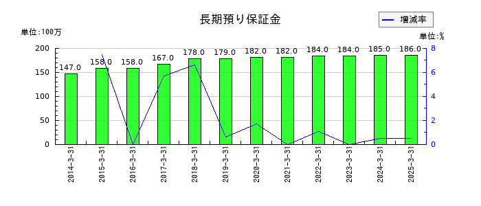 ユシロの長期預り保証金の推移