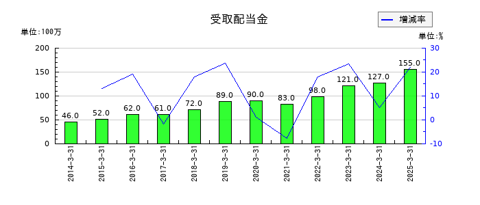 ユシロの受取配当金の推移