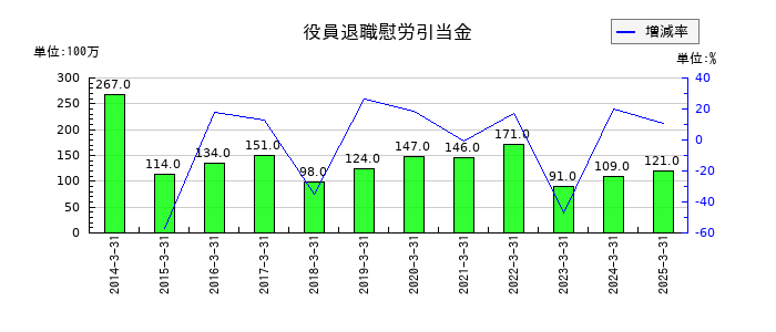 ユシロの役員退職慰労引当金の推移