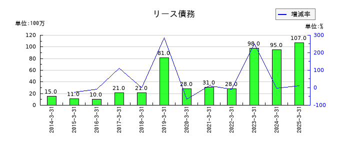 ユシロのリース債務の推移
