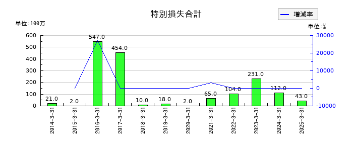 ユシロの特別損失合計の推移