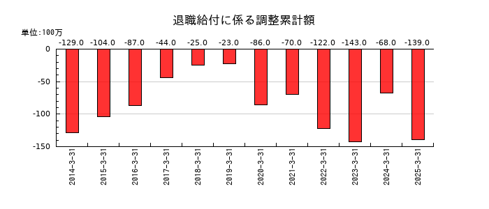 ユシロの退職給付に係る調整累計額の推移
