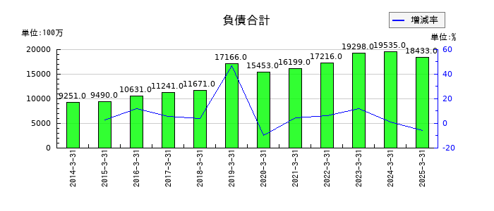 ユシロの負債合計の推移