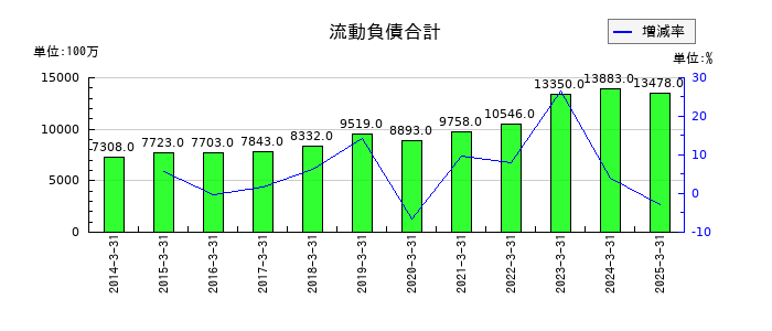ユシロの流動負債合計の推移
