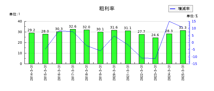 ユシロの粗利率の推移