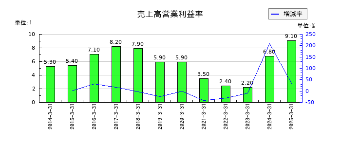ユシロの売上高営業利益率の推移
