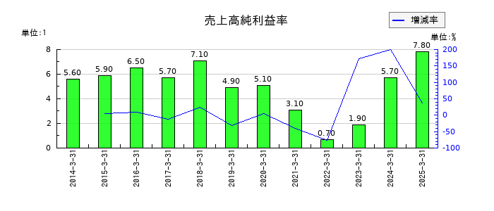 ユシロの売上高純利益率の推移