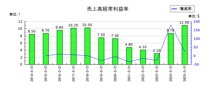 ユシロの売上高経常利益率の推移