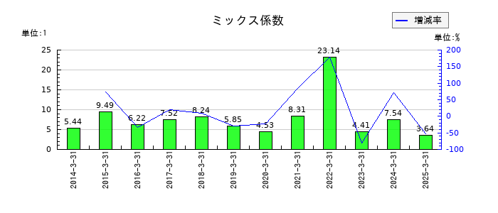 ユシロのミックス係数の推移