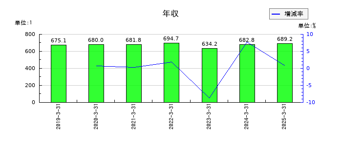 ユシロの年収の推移