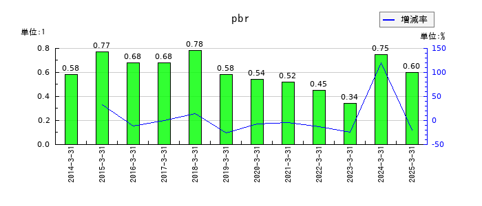 ユシロのpbrの推移