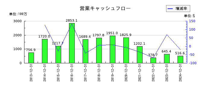 ビーピー・カストロールの営業キャッシュフロー推移