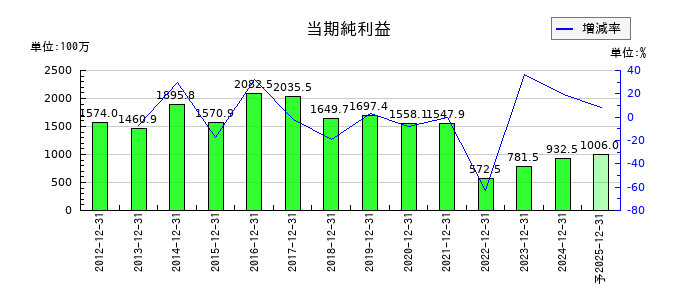 ビーピー・カストロールの通期の純利益推移