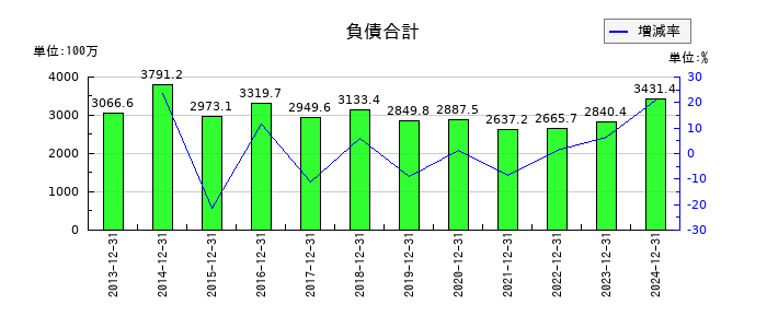 ビーピー・カストロールの負債合計の推移