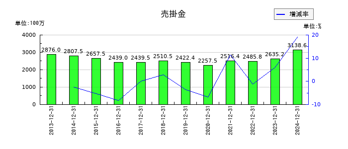 ビーピー・カストロールの売掛金の推移