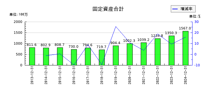 ビーピー・カストロールの資本金の推移