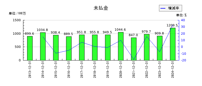 ビーピー・カストロールの未払金の推移