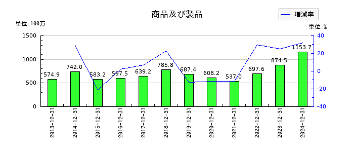 ビーピー・カストロールの買掛金の推移