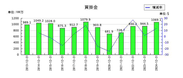 ビーピー・カストロールの買掛金の推移