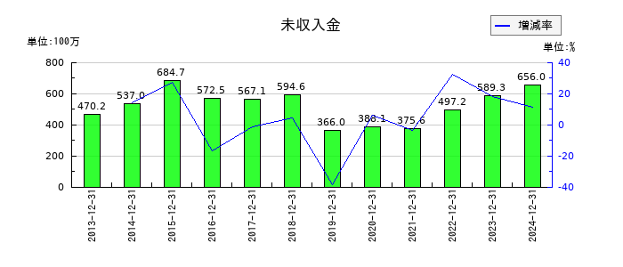 ビーピー・カストロールの商品期首棚卸高の推移
