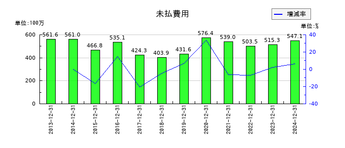 ビーピー・カストロールの未払費用の推移