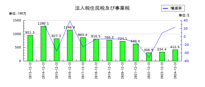 ビーピー・カストロールの法人税住民税及び事業税の推移