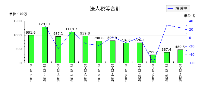 ビーピー・カストロールの法人税等合計の推移