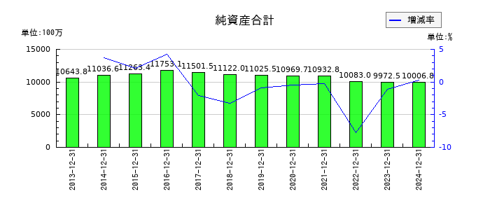 ビーピー・カストロールの純資産合計の推移