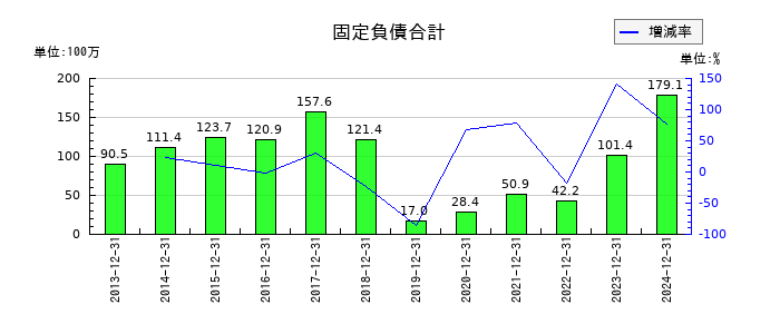 ビーピー・カストロールの固定負債合計の推移