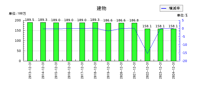 ビーピー・カストロールの未払法人税等の推移