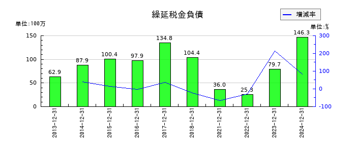 ビーピー・カストロールの建物の推移