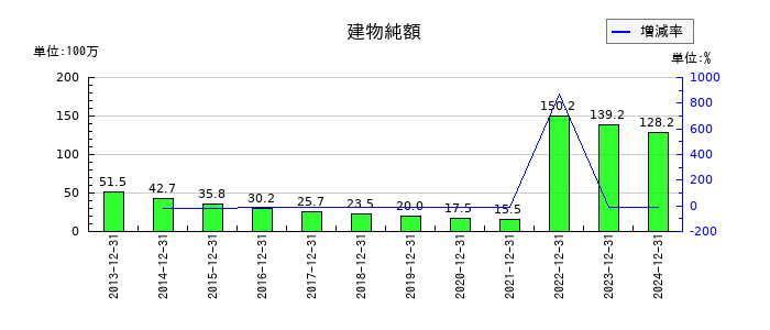 ビーピー・カストロールの建物純額の推移