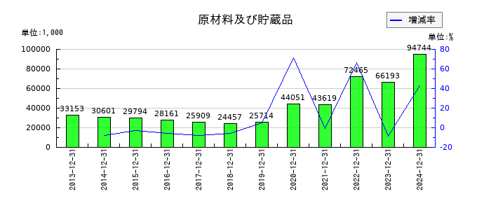 ビーピー・カストロールの原材料及び貯蔵品の推移
