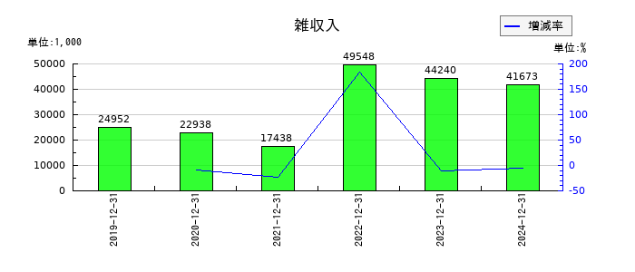 ビーピー・カストロールの雑収入の推移