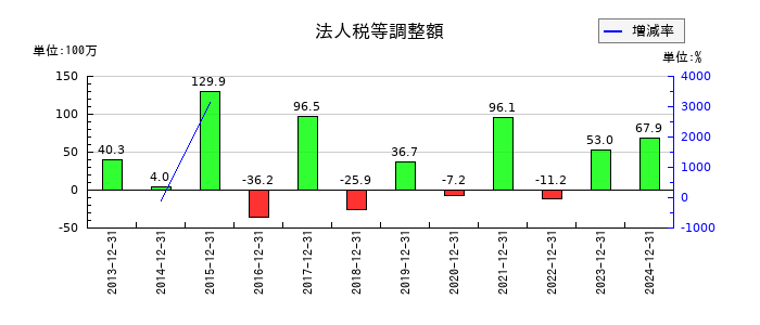 ビーピー・カストロールの法人税等調整額の推移