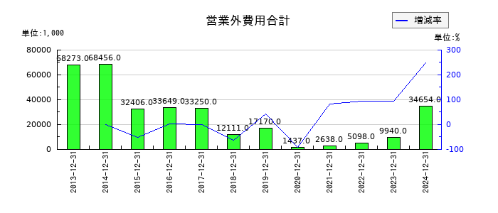 ビーピー・カストロールの営業外費用合計の推移