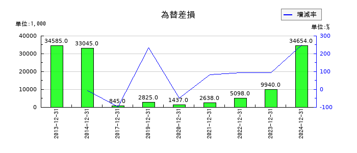 ビーピー・カストロールの為替差損の推移
